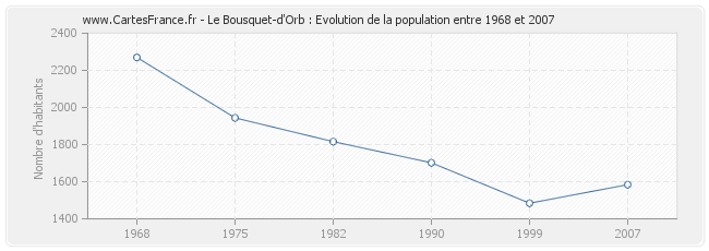 Population Le Bousquet-d'Orb
